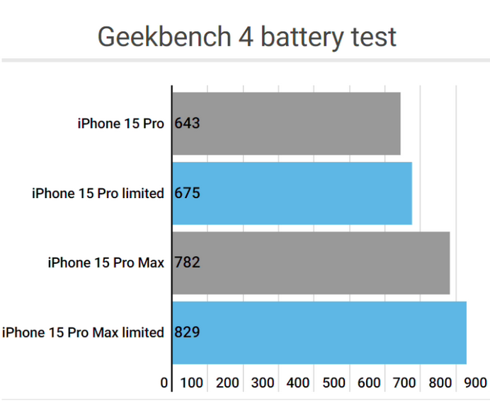 天津apple维修站iPhone15Pro的ProMotion高刷功能耗电吗