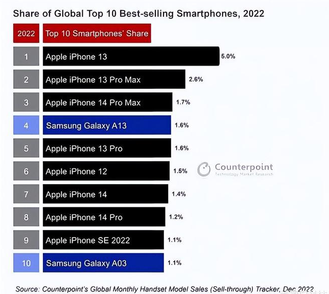 天津苹果维修分享:为什么iPhone14的销量不如iPhone13? 