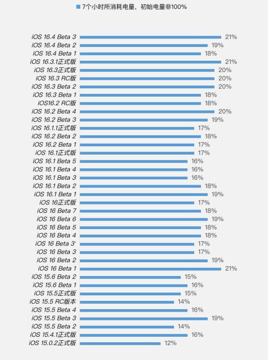 天津苹果手机维修分享iOS 16.4 Beta 3续航跑分等测试结果汇总 