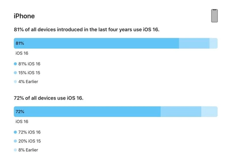 天津苹果手机维修分享iOS 16 / iPadOS 16 安装率 