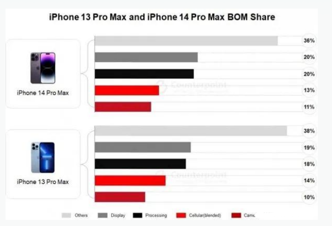 天津苹果手机维修分享iPhone 14 Pro的成本和利润 