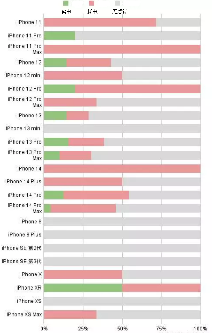 天津苹果手机维修分享iOS16.2太耗电怎么办？iOS16.2续航不好可以降级吗？ 