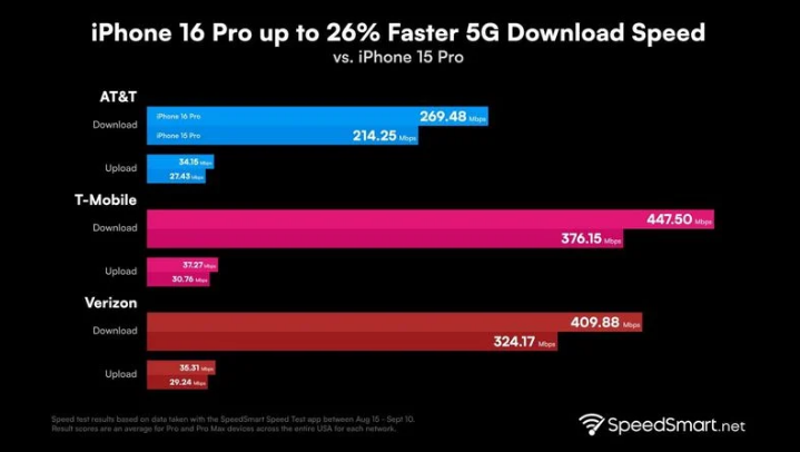 天津苹果手机维修分享iPhone 16 Pro 系列的 5G 速度 