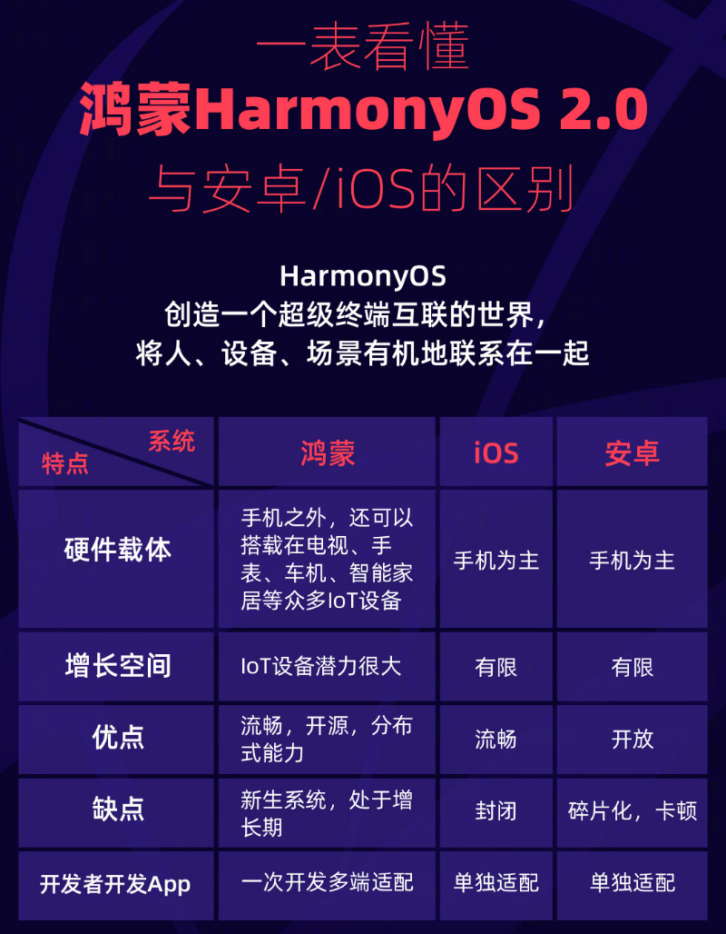 天津苹果手机维修分享华为鸿蒙 OS 与安卓以及 iOS 都有什么区别 